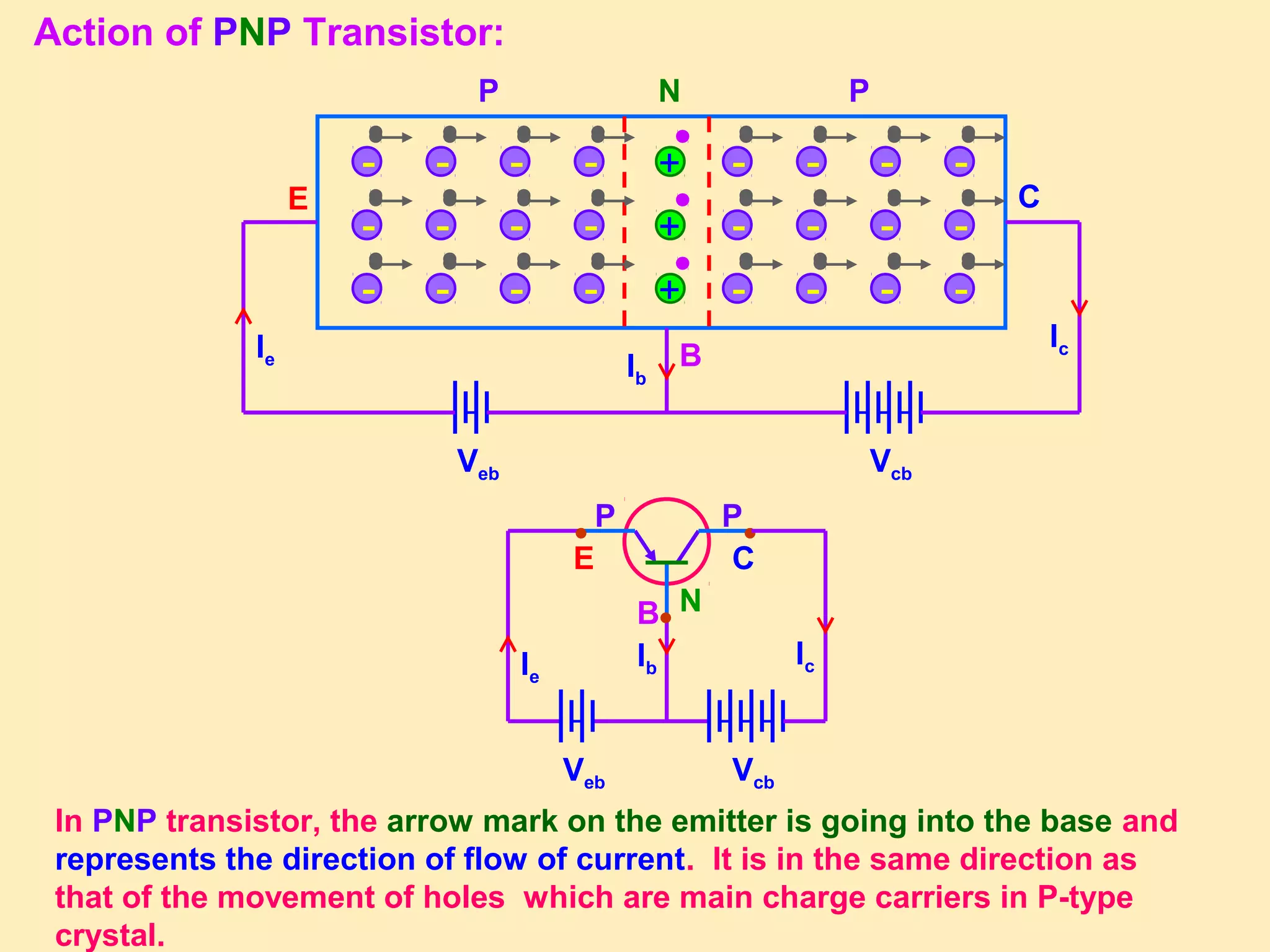 Action of PNP Transistor:
P N
Veb
+
+
+
-
-
-
Vcb
E
B
C
●●
●
E
B
C
P P
N
Veb Vcb
Ie
Ib
Ic
Ie
Ib
Ic
-
-
-
-
-
-
-
-
-
-
-
-
-
-
-
-
-
-
-
-
-
P
In PNP transistor, the arrow mark on the emitter is going into the base and
represents the direction of flow of current. It is in the same direction as
that of the movement of holes which are main charge carriers in P-type
crystal.
 