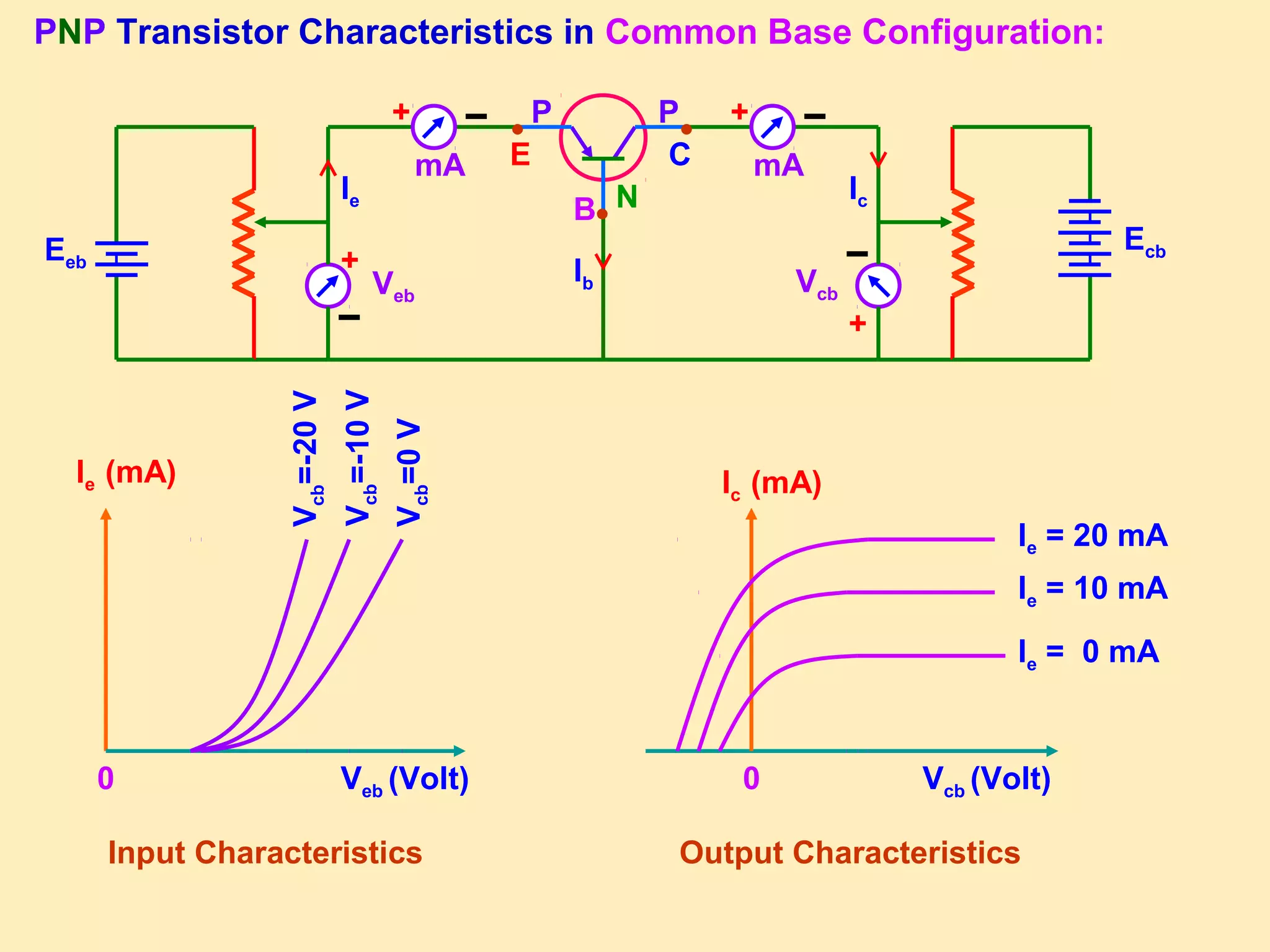 mA
+
mA
+
E
B
C
P P
N
+
Veb
●●
●
Vcb
+
PNP Transistor Characteristics in Common Base Configuration:
Ie
Ib
Eeb
Ecb
Ic
Ie (mA)
Vcb=0V
Vcb=-10V
Vcb=-20V
0
Input Characteristics Output Characteristics
Vcb (Volt)
Ic (mA)
Ie = 0 mA
Ie = 10 mA
Ie = 20 mA
0Veb (Volt)
 