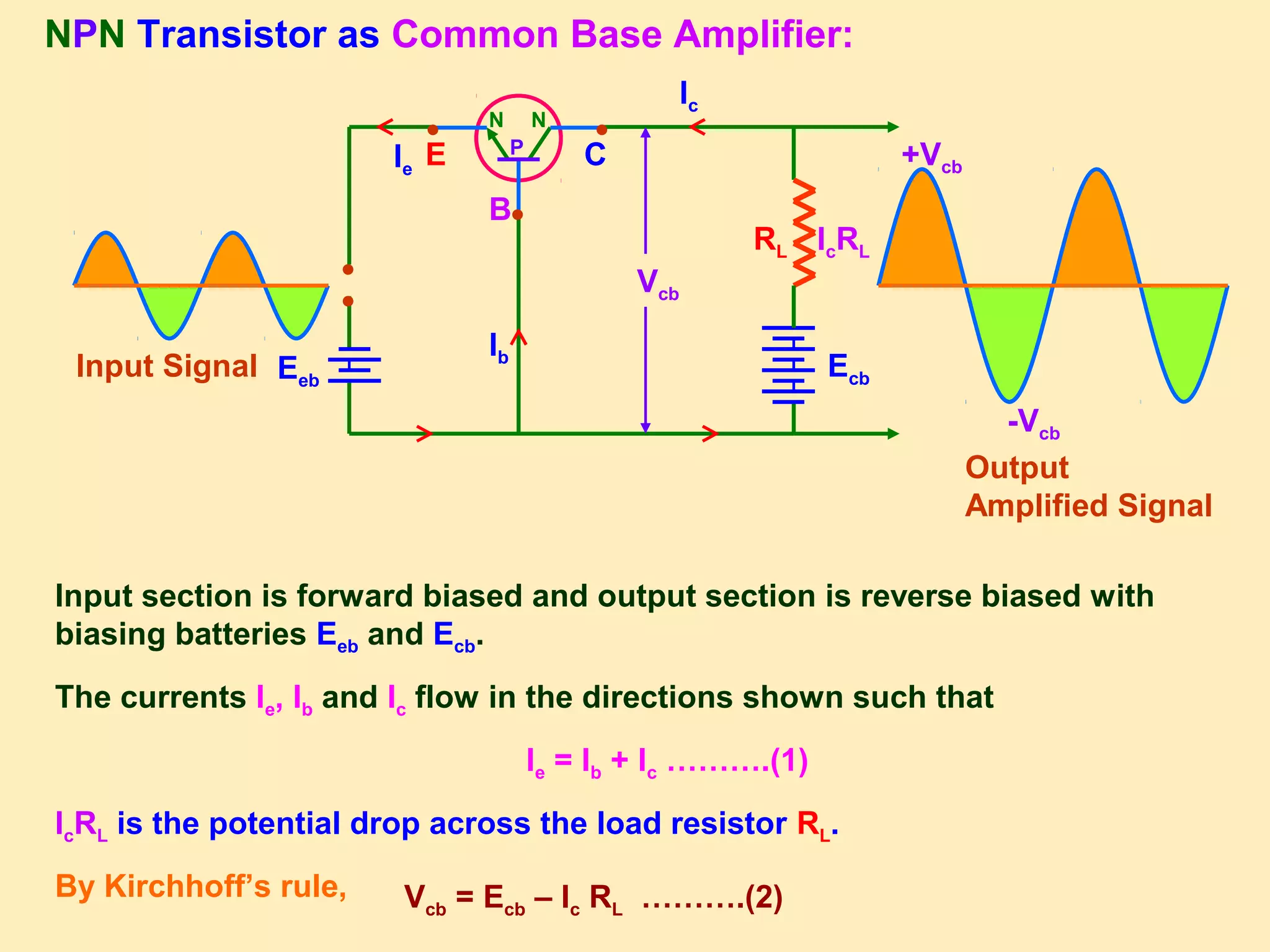 ●
NPN Transistor as Common Base Amplifier:
E
B
C
N N
P
Ie
Ib
Ic
●●
●
Eeb
●
Vcb
Ecb
RL
Input Signal
Output
Amplified Signal
IcRL
Vcb = Ecb – Ic RL ……….(2)
Input section is forward biased and output section is reverse biased with
biasing batteries Eeb and Ecb.
The currents Ie, Ib and Ic flow in the directions shown such that
Ie = Ib + Ic ……….(1)
IcRL is the potential drop across the load resistor RL.
By Kirchhoff’s rule,
+Vcb
-Vcb
 