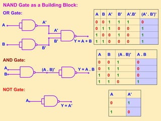 NAND Gate as a Building Block:
●
A ●
A′
●
B ●
B′
Y = A + B
●
●
●
A′
B′
OR Gate:
AND Gate:
● ●
Y = A . B
●
●
●
A
B
(A . B)′
NOT Gate:
● ●
Y = A′
A
A B (A . B)′ A . B
0 0 1 0
0 1 1 0
1 0 1 0
1 1 0 1
A B A′ B′ A′.B′ (A′ . B′)′
0 0 1 1 1 0
0 1 1 0 0 1
1 0 0 1 0 1
1 1 0 0 0 1
A A′
0 1
1 0
 