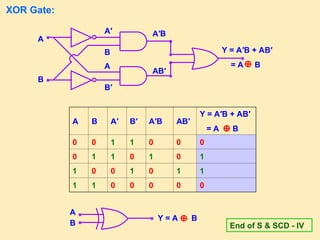 XOR Gate:
●
●
●
●
●
●
A
A′
B ●
B′
A
B
A′B
AB′
A B A′ B′ A′B AB′
Y = A′B + AB′
= A B
0 0 1 1 0 0 0
0 1 1 0 1 0 1
1 0 0 1 0 1 1
1 1 0 0 0 0 0
●
●
●
A
B
Y = A B
Y = A′B + AB′
= A B
End of S & SCD - IV
 