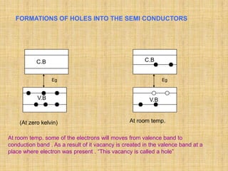 FORMATIONS OF HOLES INTO THE SEMI CONDUCTORS




           C.B                                         C.B


                 Eg                                            Eg



           V.B                                           V.B



    (At zero kelvin)                             At room temp.


At room temp. some of the electrons will moves from valence band to
conduction band . As a result of it vacancy is created in the valence band at a
place where electron was present . “This vacancy is called a hole”
 