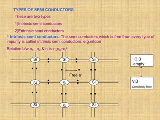 TYPES OF SEMI CONDUCTORS
    These are two types
    1)Intrinsic semi conductors
     2)Entrinsic semi conductors
1 Intrinsic semi conductors: The semi conductors which is free from every type of
impurity is called intrinsic semi conductors. e.g.silicon
Relation b/w nh , ne & ni is nenh=ni2

                Si                Si              Si                 C.B
                                                                     empty

                                        Free e-

                Si                Si              Si                V.B
                                                                    Completely filled




                Si                Si              Si
 