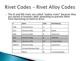 Solid Shank Rivet Codes | PPT