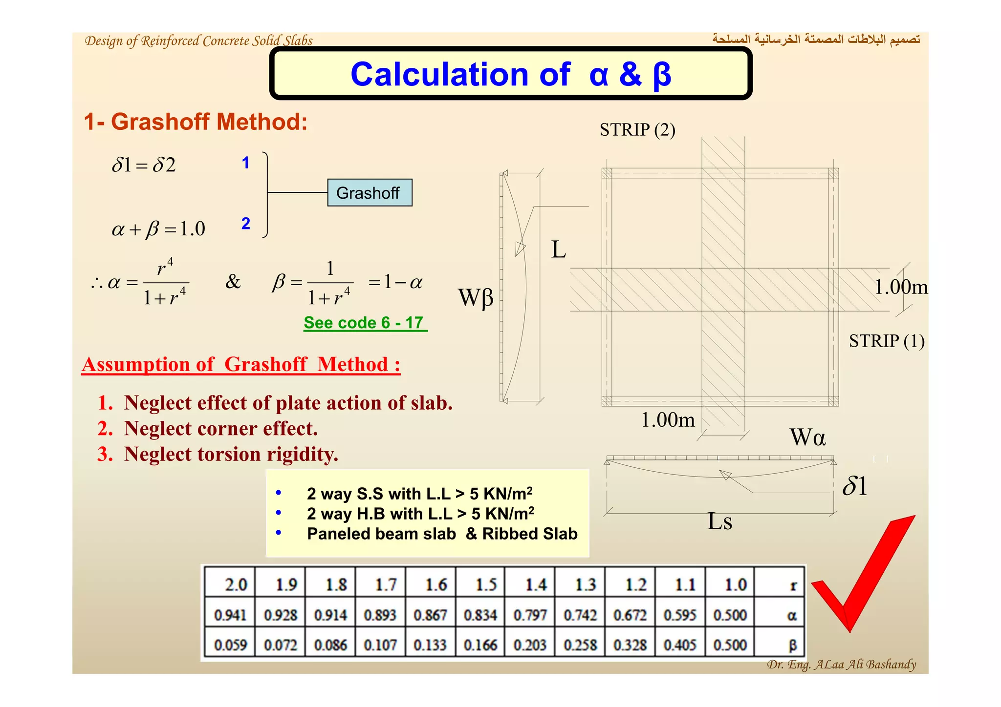 1- Grashoff Method:
0
.
1
2
1







Grashoff
1
2


 





 1
1
1
&
1 4
4
4
r
r
r
17
-
6
See code
Assumption of Grashoff Method :
1. Neglect effect of plate action of slab.
2. Neglect corner effect.
3. Neglect torsion rigidity.
(2)
STRIP
(1)
STRIP
1.00m
1.00m
1

L
Ls
Wα
Wβ
• 2 way S.S with L.L > 5 KN/m2
• 2 way H.B with L.L > 5 KN/m2
• Paneled beam slab & Ribbed Slab
Calculation of α & β
‫المسلحة‬ ‫الخرسانية‬ ‫المصمتة‬ ‫البالطات‬ ‫تصميم‬
Design of Reinforced Concrete Solid Slabs
Dr. Eng. ALaa Ali Bashandy
 
