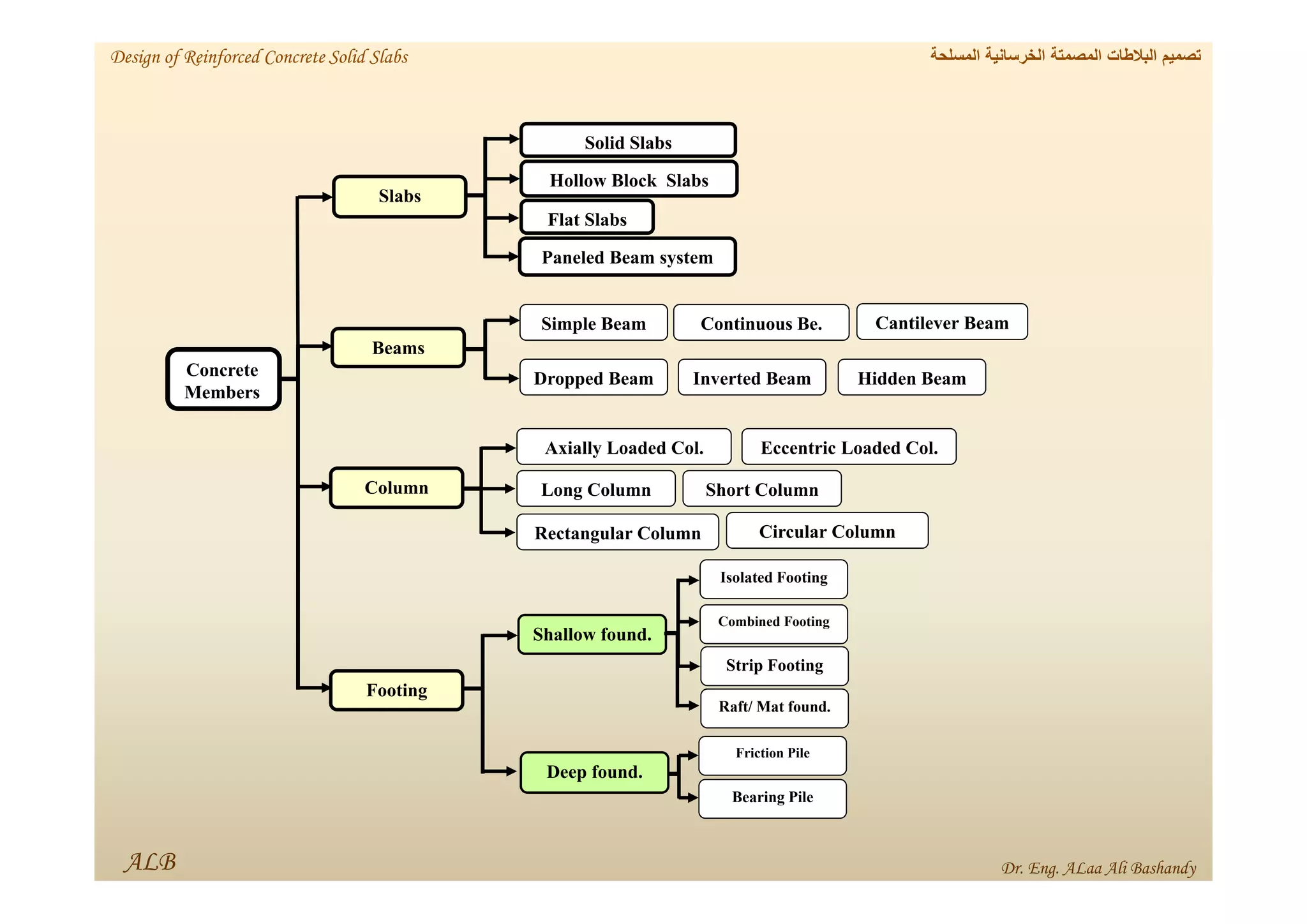 ALB
‫المسلحة‬ ‫الخرسانية‬ ‫المصمتة‬ ‫البالطات‬ ‫تصميم‬
Design of Reinforced Concrete Solid Slabs
Dr. Eng. ALaa Ali Bashandy
Concrete
Members
Slabs
Beams
Column
Footing
Shallow found.
Deep found.
Solid Slabs
Hollow Block Slabs
Flat Slabs
Paneled Beam system
Simple Beam Continuous Be. Cantilever Beam
Dropped Beam Inverted Beam Hidden Beam
Axially Loaded Col. Eccentric Loaded Col.
Long Column Short Column
Rectangular Column Circular Column
Isolated Footing
Combined Footing
Strip Footing
Raft/ Mat found.
Friction Pile
Bearing Pile
 