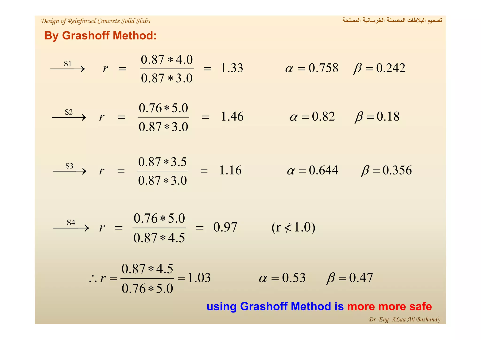 0.242
758
.
0
33
.
1
0
.
3
87
.
0
0
.
4
87
.
0
S1







 

r
0.18
82
.
0
46
.
1
0
.
3
87
.
0
0
.
5
76
.
0
S2







 

r
0.356
644
.
0
16
.
1
0
.
3
87
.
0
5
.
3
87
.
0
S3







 

r
1.0)
(r
97
.
0
5
.
4
87
.
0
0
.
5
76
.
0
S4







 r
0.47
53
.
0
03
.
1
0
.
5
76
.
0
5
.
4
87
.
0






 

r
‫المسلحة‬ ‫الخرسانية‬ ‫المصمتة‬ ‫البالطات‬ ‫تصميم‬
Design of Reinforced Concrete Solid Slabs
Dr. Eng. ALaa Ali Bashandy
By Grashoff Method:
using Grashoff Method is more more safe
 