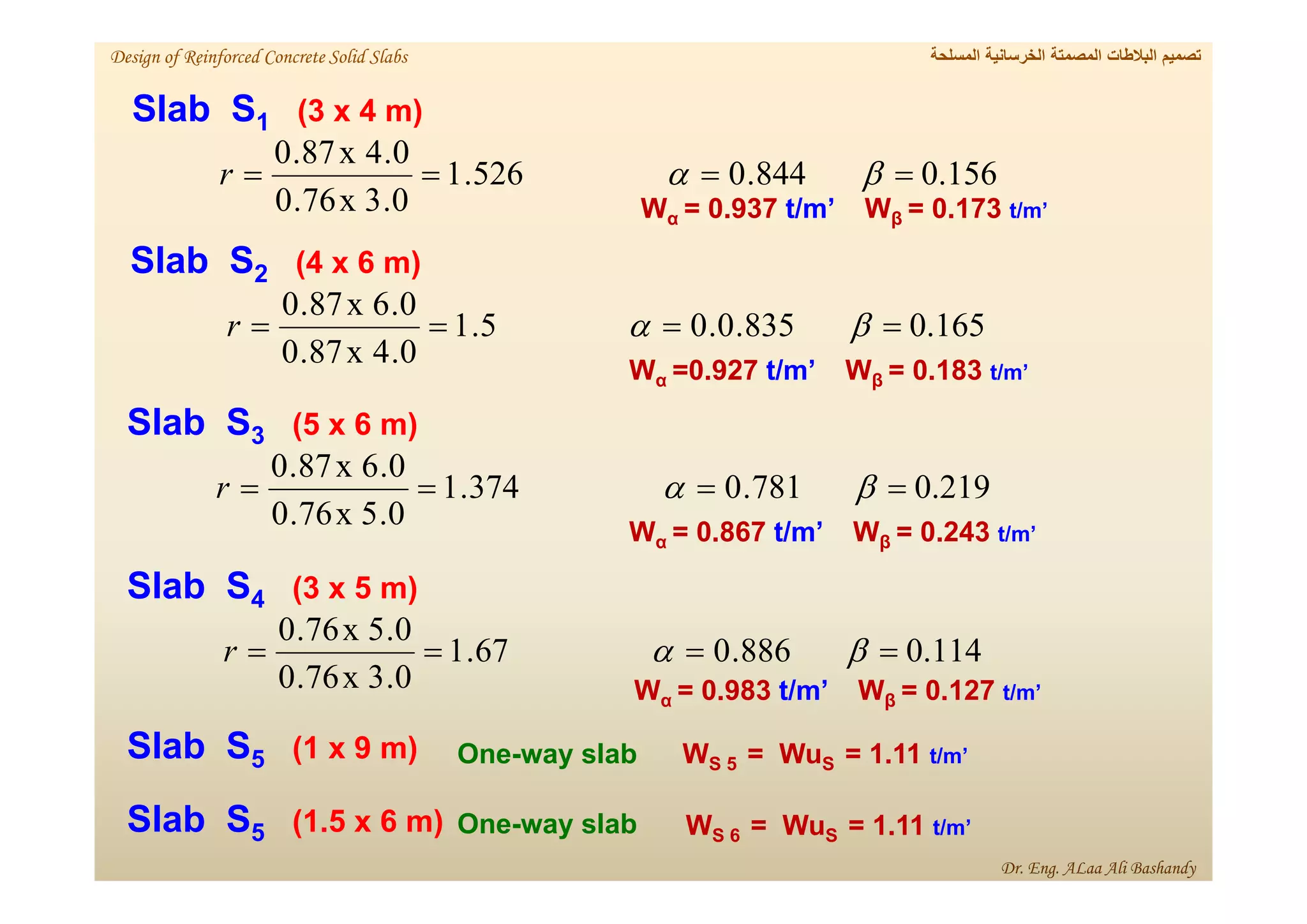 0.156
844
.
0
526
.
1
0
.
3
x
76
.
0
0
.
4
x
87
.
0



 

r
‫المسلحة‬ ‫الخرسانية‬ ‫المصمتة‬ ‫البالطات‬ ‫تصميم‬
Design of Reinforced Concrete Solid Slabs
Dr. Eng. ALaa Ali Bashandy
m)
4
x
3
(
1
Slab S
t/m’
0.173
=
β
W
t/m’
0.937
=
α
W
0.165
835
.
0
.
0
5
.
1
0
.
4
x
87
.
0
0
.
6
x
87
.
0



 

r
m)
6
x
4
(
2
Slab S
0.219
781
.
0
374
.
1
0
.
5
x
76
.
0
0
.
6
x
87
.
0



 

r
m)
6
x
5
(
3
Slab S
0.114
886
.
0
67
.
1
0
.
3
x
76
.
0
0
.
5
x
76
.
0



 

r
m)
5
x
3
(
4
Slab S
m)
9
x
1
(
5
Slab S
t/m’
0.183
=
β
W
t/m’
0.927
=
α
W
t/m’
0.243
=
β
W
t/m’
0.867
=
α
W
t/m’
0.127
=
β
W
t/m’
0.983
=
α
W
t/m’
1.11
=
S
Wu
=
5
S
W
m)
6
x
1.5
(
5
Slab S t/m’
1.11
=
S
Wu
=
6
S
W
way slab
-
One
way slab
-
One
 