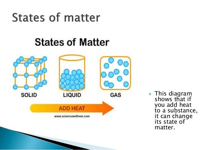 Solids, liquids and_gases