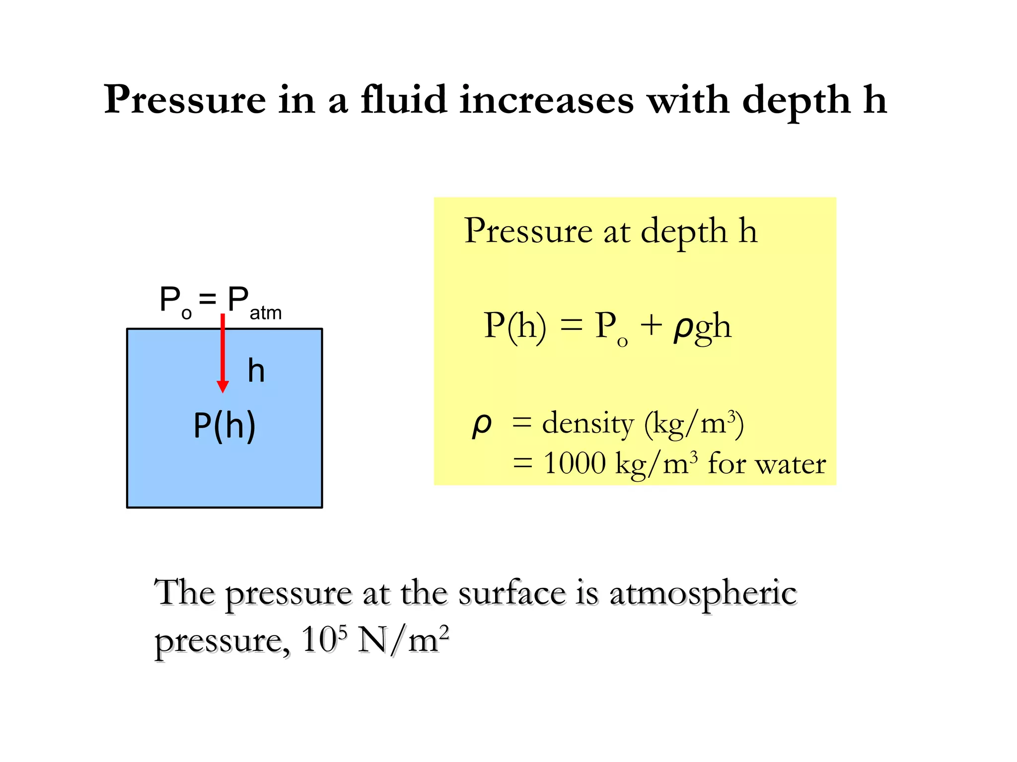 Pressure in a fluid increases with depth h

                      Pressure at depth h
  Po = Patm
                       P(h) = Po + ρgh
        h
    P(h)              ρ = density (kg/m3)
                        = 1000 kg/m3 for water


  The pressure at the surface is atmospheric
  pressure, 105 N/m2
 