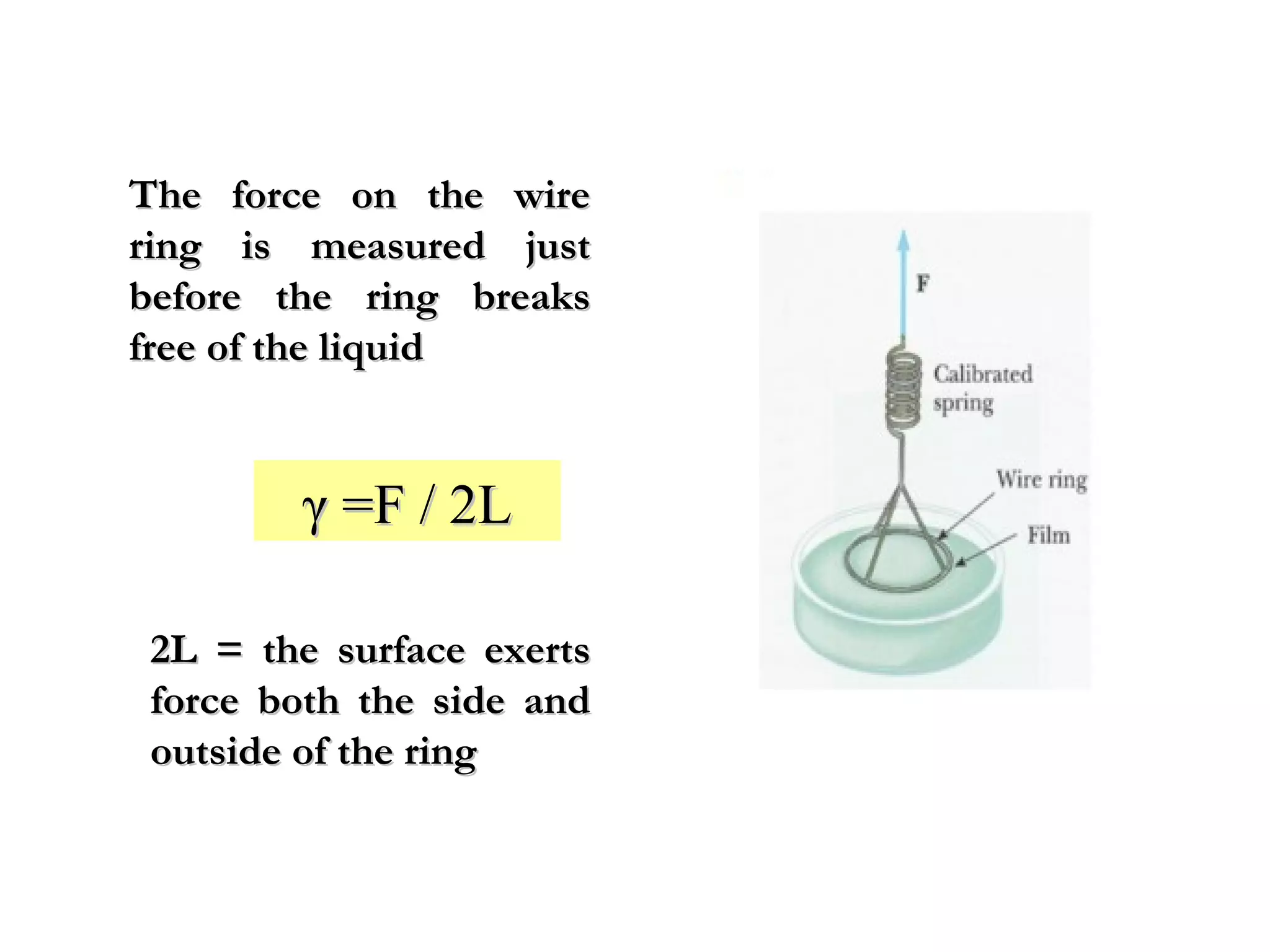 The force on the wire
ring is measured just
before the ring breaks
free of the liquid


        γ =F / 2L

 2L = the surface exerts
 force both the side and
 outside of the ring
 