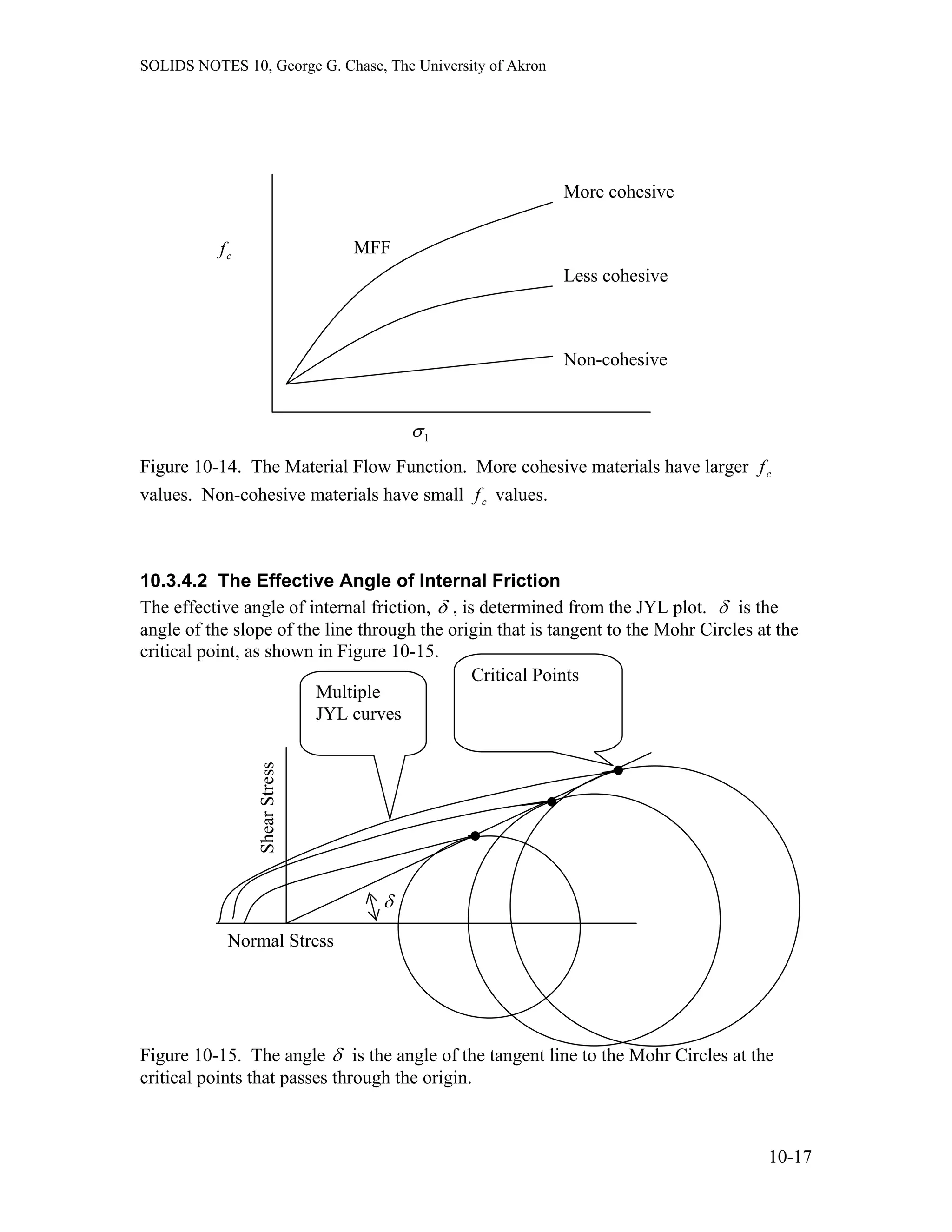 SOLIDS NOTES 10, George G. Chase, The University of Akron
MFF
Non-cohesive
Less cohesive
More cohesive
cf
1σ
Figure 10-14. The Material Flow Function. More cohesive materials have larger
values. Non-cohesive materials have small values.
cf
cf
10.3.4.2 The Effective Angle of Internal Friction
The effective angle of internal friction, δ , is determined from the JYL plot. δ is the
angle of the slope of the line through the origin that is tangent to the Mohr Circles at the
critical point, as shown in Figure 10-15.
Figure 10-15. The angle δ is the angle of the tangent line to the Mohr Circles at the
critical points that passes through the origin.
Normal Stress
ShearStress
Critical Points
δ
Multiple
JYL curves
10-17
 