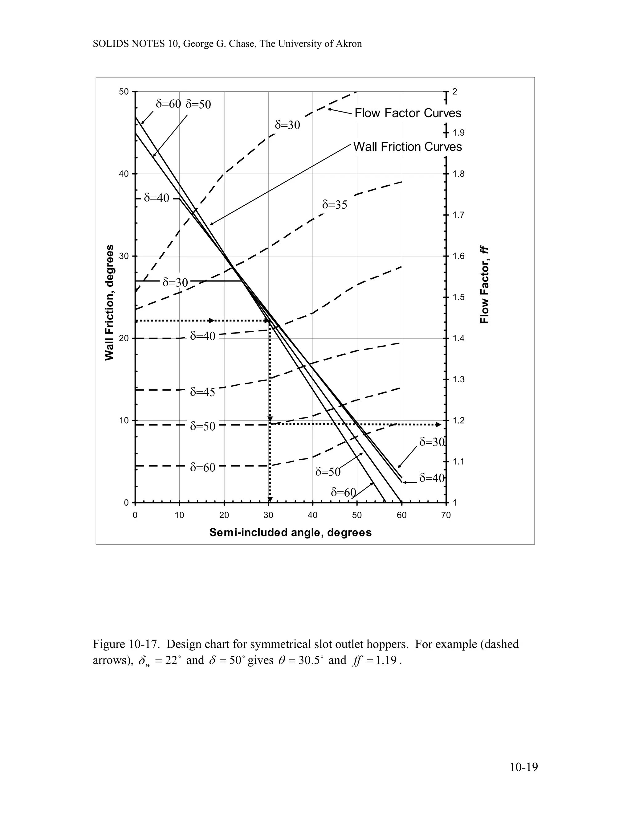 SOLIDS NOTES 10, George G. Chase, The University of Akron
0
10
20
30
40
50
0 10 20 30 40 50 60 70
Semi-included angle, degrees
WallFriction,degrees
1
1.1
1.2
1.3
1.4
1.5
1.6
1.7
1.8
1.9
2
δ=30
δ=40
δ=60
δ=50
δ=60
δ=40
δ=30
δ=50
δ=60
δ=50
δ=45
δ=40
δ=35
δ=30
FlowFactor,ff
Flow Factor Curves
Wall Friction Curves
Figure 10-17. Design chart for symmetrical slot outlet hoppers. For example (dashed
arrows), and gives ando
22=wδ o
50=δ o
5.30=θ 19.1=ff .
10-19
 