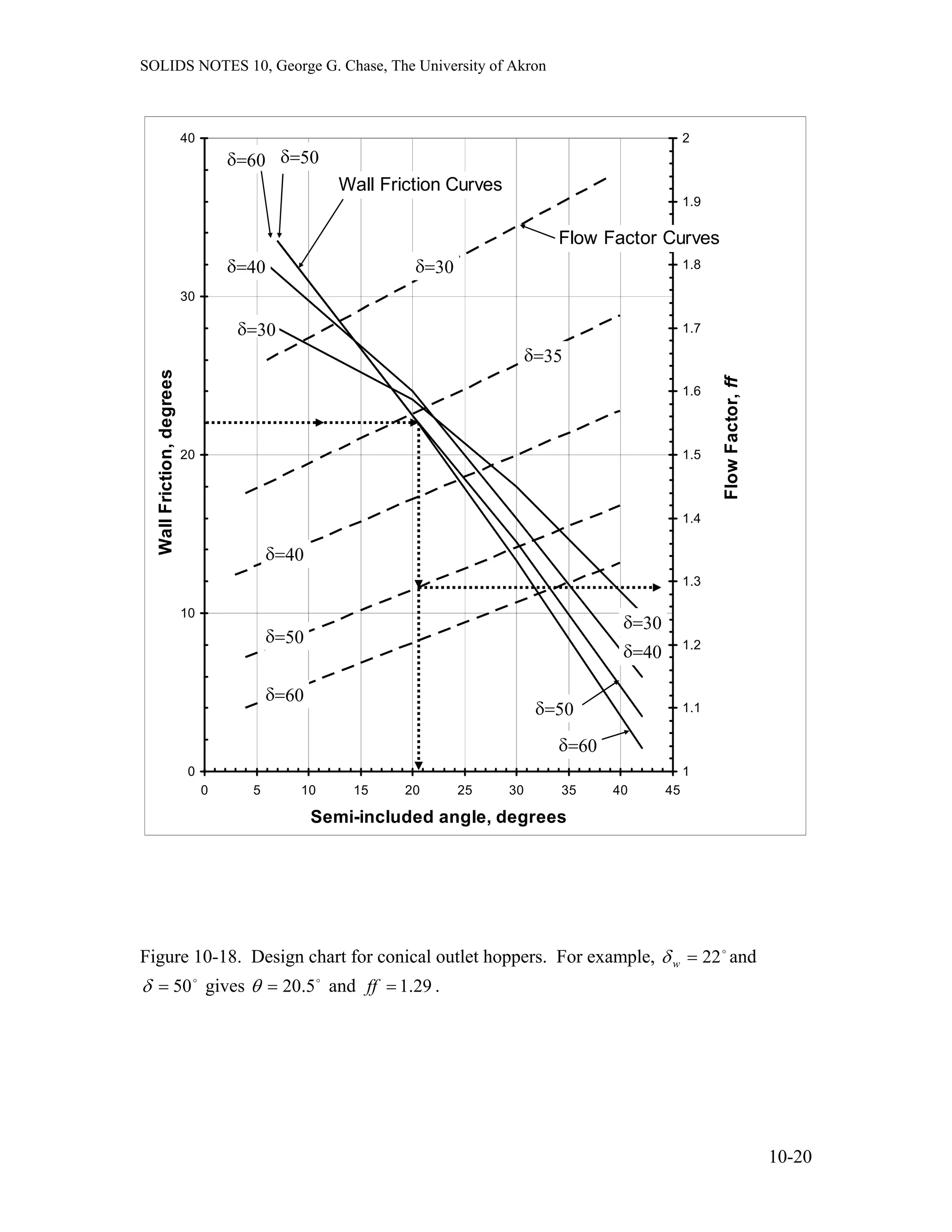 SOLIDS NOTES 10, George G. Chase, The University of Akron
0
10
20
30
40
0 5 10 15 20 25 30 35 40 45
Semi-included angle, degrees
WallFriction,degrees
1
1.1
1.2
1.3
1.4
1.5
1.6
1.7
1.8
1.9
2
δ=30
δ=40
δ=60
δ=50
δ=60
δ=40
δ=30
δ=50
δ=60
δ=50
δ=40
δ=35
δ=30
FlowFactor,ff
Flow Factor Curves
Wall Friction Curves
Figure 10-18. Design chart for conical outlet hoppers. For example, and
gives and
o
22=wδ
o
50=δ o
5.20=θ 29.1=ff .
10-20
 