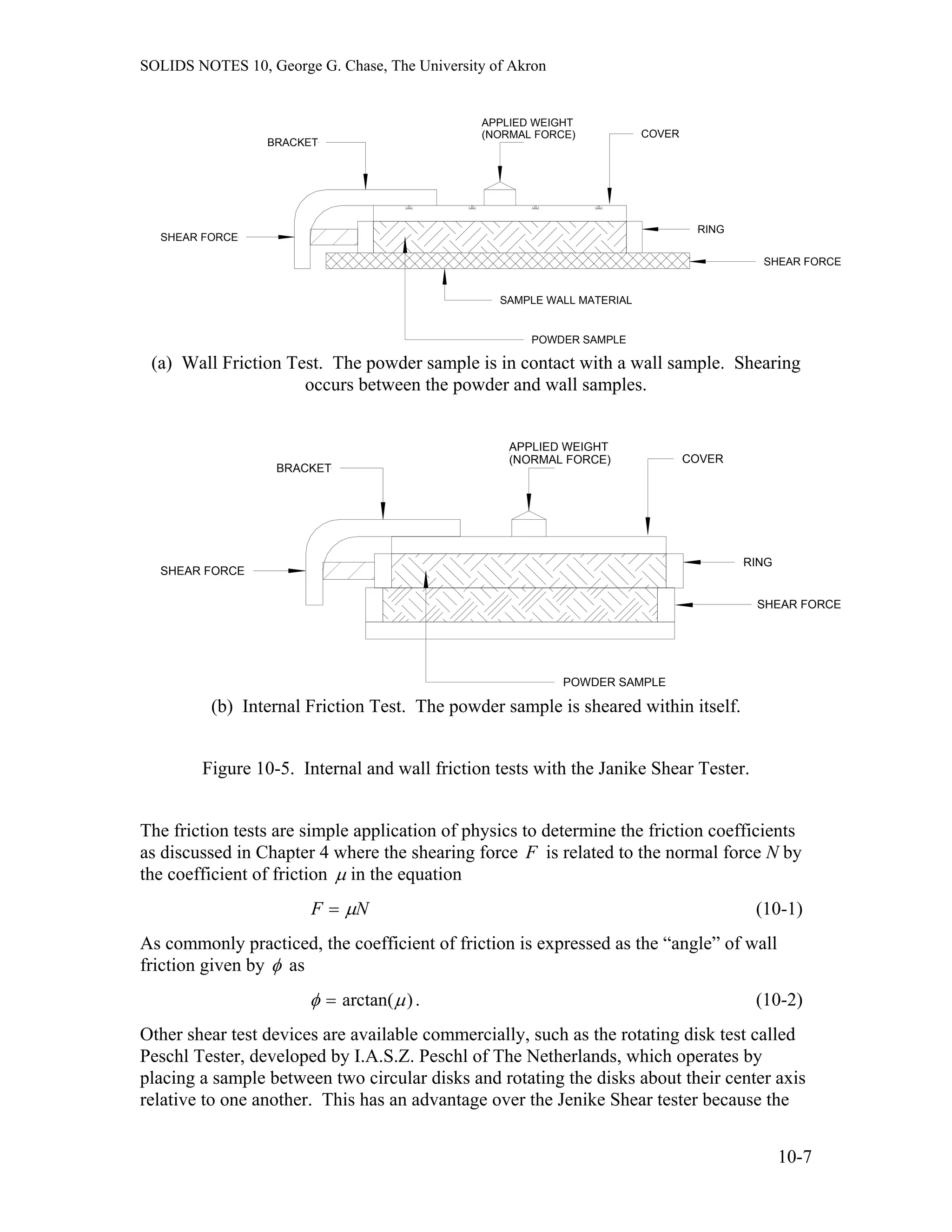 SOLIDS NOTES 10, George G. Chase, The University of Akron
COVER
APPLIED WEIGHT
(NORMAL FORCE)
BRACKET
SAMPLE WALL MATERIAL
RING
POWDER SAMPLE
SHEAR FORCE
SHEAR FORCE
(a) Wall Friction Test. The powder sample is in contact with a wall sample. Shearing
occurs between the powder and wall samples.
COVER
APPLIED WEIGHT
(NORMAL FORCE)
BRACKET
RING
POWDER SAMPLE
SHEAR FORCE
SHEAR FORCE
(b) Internal Friction Test. The powder sample is sheared within itself.
Figure 10-5. Internal and wall friction tests with the Janike Shear Tester.
The friction tests are simple application of physics to determine the friction coefficients
as discussed in Chapter 4 where the shearing force is related to the normal force N by
the coefficient of friction
F
µ in the equation
F N= µ (10-1)
As commonly practiced, the coefficient of friction is expressed as the “angle” of wall
friction given by φ as
φ µ= arctan( ). (10-2)
Other shear test devices are available commercially, such as the rotating disk test called
Peschl Tester, developed by I.A.S.Z. Peschl of The Netherlands, which operates by
placing a sample between two circular disks and rotating the disks about their center axis
relative to one another. This has an advantage over the Jenike Shear tester because the
10-7
 