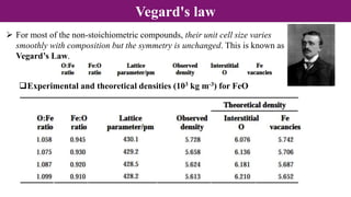 Vegard's law
 For most of the non-stoichiometric compounds, their unit cell size varies
smoothly with composition but the symmetry is unchanged. This is known as
Vegard’s Law.
Experimental and theoretical densities (103 kg m-3) for FeO
 