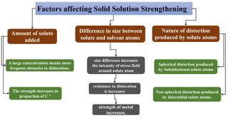 Factors affecting Solid Solution Strengthening
Difference in size between
solute and solvent atoms
Amount of solute
added
Nature of distortion
produced by solute atoms
size difference increases
the intensity of stress field
around solute atom
resistance to dislocation
is increases
strength of metal
increases.
A large concentration means more
frequent obstacles to dislocation.
The strength increases in
proportion of C ½
Spherical distortion produced
by Substitutional solute atoms
Non spherical distortion produced
by interstitial solute atoms.
 