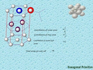Contribution of corner atom
6
1

Contribution of Face atom
2
1

Contribution of second layer
atoms
3

Total atoms per unit cell 6

 