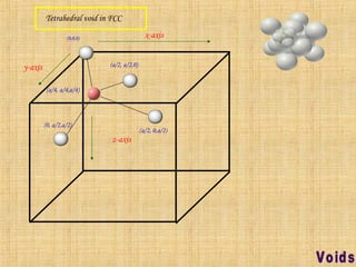 Tetrahedral void in FCC
(0,0,0) x-axis
y-axis
z-axis
(a/2, a/2,0)
(a/2, 0,a/2)
(0, a/2,a/2)
(a/4, a/4,a/4)
 