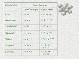 Crystal Systems Lattice Parameters
Crystal Intercepts Crystal Angles
Cubic a = b = c  =  =  = 90o
Orthorhombic a  b  c  =  =  = 90o
Rhombohedral a = b = c  =  =   90o
Tetragonal a = b  c  =  =  = 90o
Triclinic a  b  c       90o
Hexagonal a = b  c  =  = 90o,
 = 120o
Monoclinic a  b  c  =  = 90o,
  90o
 