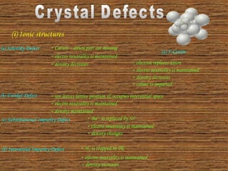 (i) Ionic structures
(a) Schottky Defect  Cation – anion pair are missing
 electro neutrality is maintained
 density decreases
(b) Frenkel Defect  ion leaves lattice position & occupies interstitial space
 electro neutrality is maintained
 density maintained
(c) Substitutional Impurity Defect  Ba2+
is replaced by Sr2+
 electro neutrality is maintained
 density changes
(d) Interstitial Impurity Defect  H2 is trapped in TiC
 electro neutrality is maintained
 density increases
(a) F-Centre
 electron replaces anion
 electro neutrality is maintained
 density decreases
 colour is imparted
 