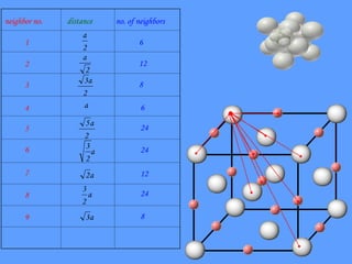 neighbor no. distance no. of neighbors
1
2
a
6
2
2
a
12
3
2
3a 8
4 a 6
5
2
5a
24
6 a
2
3 24
7 a
2 12
8 a
2
3
24
9 a
3 8
 