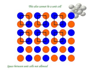 This also cannot be a unit cell
Space between unit cells not allowed
 