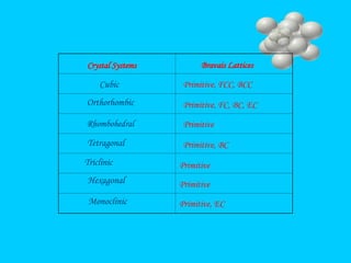 Crystal Systems
Cubic
Orthorhombic
Rhombohedral
Tetragonal
Triclinic
Hexagonal
Monoclinic
Bravais Lattices
Primitive, FCC, BCC
Primitive, FC, BC, EC
Primitive
Primitive, BC
Primitive
Primitive
Primitive, EC
 