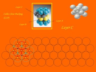 Layer C
Layer A
Layer B
Layer C
Cubic Close Packing
(CCP)
 