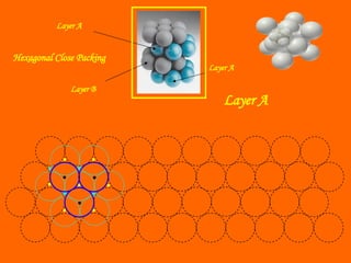 Layer A
Layer A
Layer B
Layer A
Hexagonal Close Packing
 
