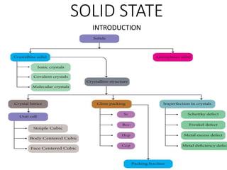 SOLID STATE
INTRODUCTION
 