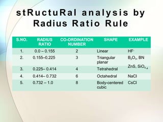 s t R u c t u R a l a n a l y s i s by
Radius Ratio Rule
S.NO. RADIUS
RATIO
CO-ORDINATION
NUMBER
SHAPE EXAMPLE
1. 0.0 – 0.155 2 Linear HF-
2. 0.155–0.225 3 Triangular
planar
B2O3, BN
3. 0.225– 0.414 4 Tetrahedral
ZnS, SiO4-4
4. 0.414– 0.732 6 Octahedral NaCl
5. 0.732 – 1.0 8 Body-centered
cubic
CsCl
 