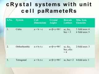c R y s t a l systems with unit
c e l l paRameteRs
S.No. System Cell
Dimensions
Crystal
Angles
Bravais
Lattices
Min. Sym.
Elements
1. Cubic a = b = c α=β=γ=90ْ sc, fcc,
bcc = 3
3 fold axes: 4
4 fold axes: 3
2. Orthorhombic a ≠ b ≠ c α=β=γ=90ْ sc, fcc,
bcc, efcc
= 4
2-fold axes: 3
3. Tetragonal a = b ≠ c α=β=γ=90ْ sc, bcc= 2 4-fold axis: 1
 