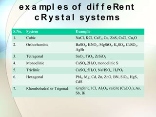 ex a mpl es of dif f eRent
c R y s t a l systems
S.No. System Example
1. Cubic NaCl, KCl, CaF2, Cu, ZnS, CsCl, Cu2O
2. Orthorhombic BaSO4, KNO3, MgSiO3, K2SO4, CdSO4,
AgBr
3. Tetragonal SnO2, TiO2, ZrSiO4
4. Monoclinic CaSO4.2H2O, monoclinic S
5. Triclinic CuSO4.5H2O, NaHSO4, H3PO3
6. Hexagonal PbI2, Mg, Cd, Zn, ZnO, BN, SiO2, HgS,
CdS
7. Rhombohedral or Trigonal Graphite, ICl, Al2O3, calcite (CaCO3), As,
Sb, Bi
 