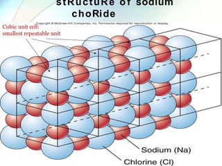 stRuctuRe o f sodium
choRide
Cubic unit cell:
smallest repeatable unit
 