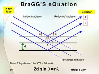 BraGG’S eQuation
X
Y
Z
d
Incident radiation “Reflected” radiation
 
1
2
X-ray
Tube Detector
Transmitted radiation
Beam 2 lags beam 1 by XYZ = 2d sin 
so 2d sin  =n Bragg’s Law
 