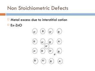 Non Stoichiometric Defects Metal excess due to interstitial cation Ex-ZnO e - A + A + A + A + A + A + A + A + A + B - B - B - B - B - B - B - B - 