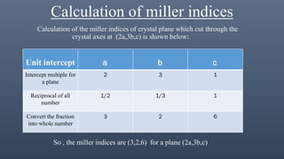 Calculation of miller indices
Calculation of the miller indices of crystal plane which cut through the
crystal axes at (2a,3b,c) is shown below:
So , the miller indices are (3,2,6) for a plane (2a,3b,c)
Unit intercept a b c
Intercept multiple for
a plane
2 3 1
Reciprocal of all
number
1/2 1/3 1
Convert the fraction
into whole number
3 2 6
 