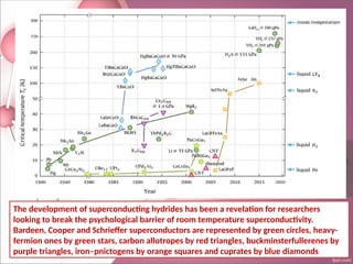 The development of superconducting hydrides has been a revelation for researchers
looking to break the psychological barrier of room temperature superconductivity.
Bardeen, Cooper and Schrieffer superconductors are represented by green circles, heavy-
fermion ones by green stars, carbon allotropes by red triangles, buckminsterfullerenes by
purple triangles, iron–pnictogens by orange squares and cuprates by blue diamonds
 