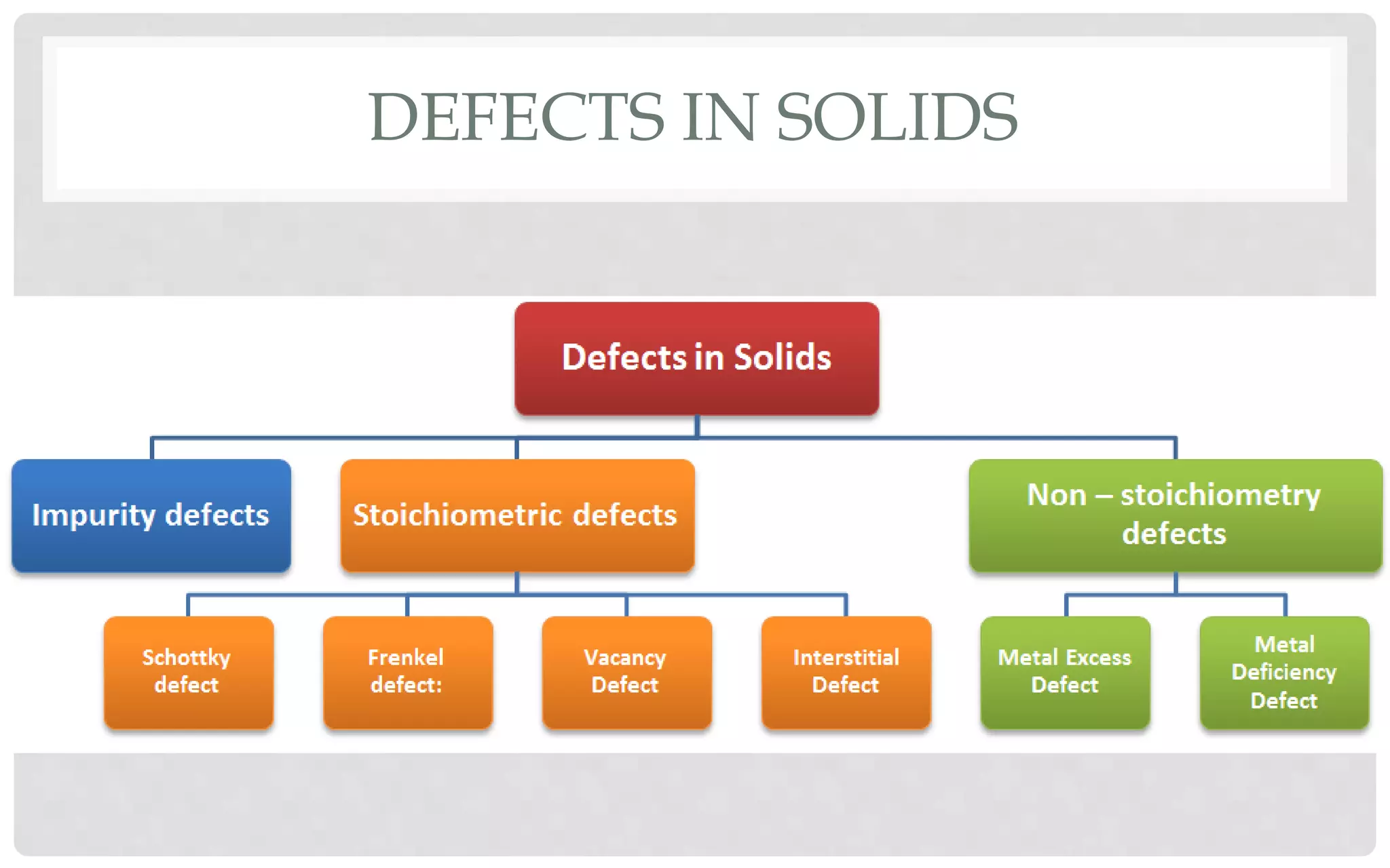 DEFECTS IN SOLIDS
 