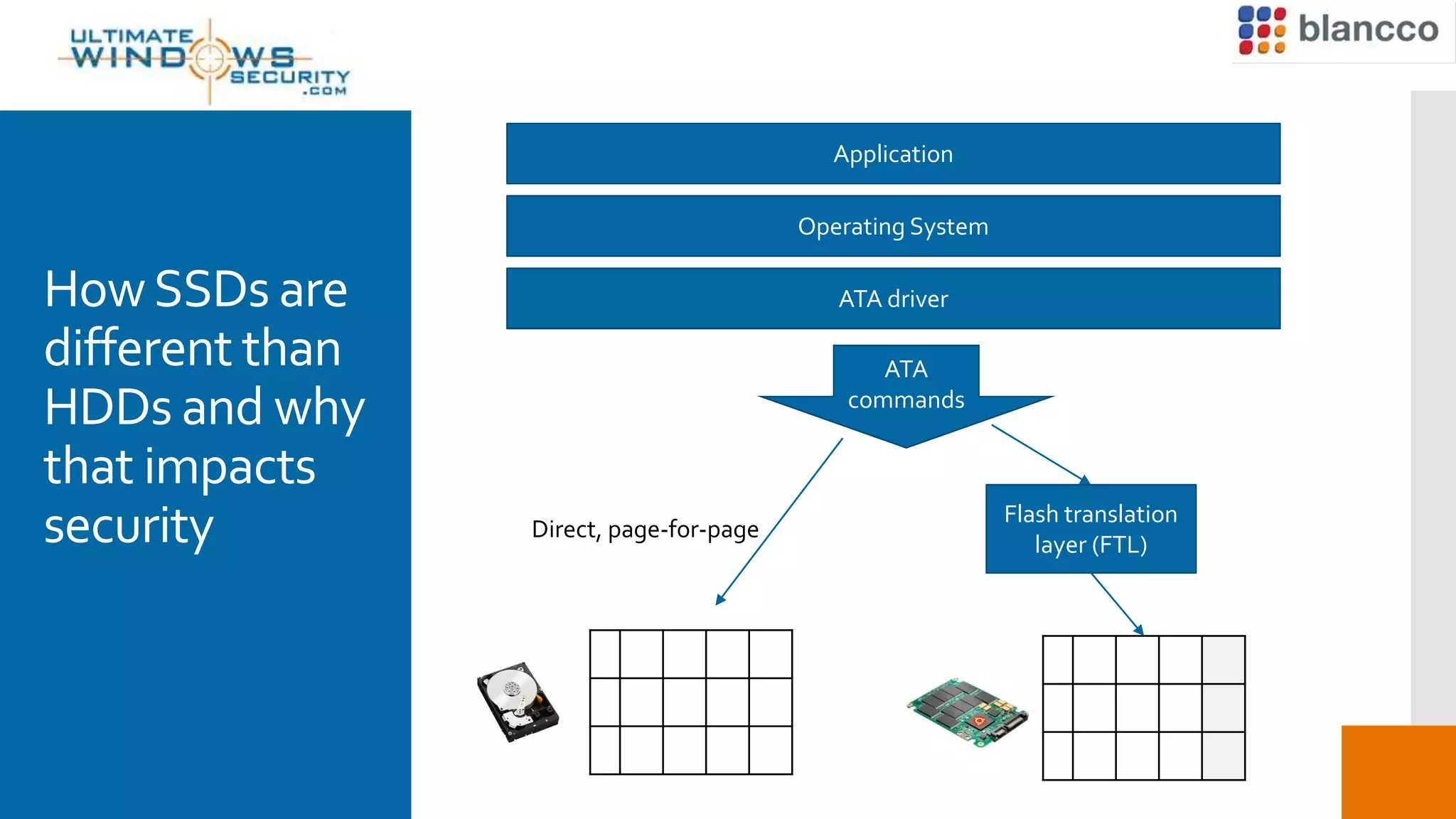 HowSSDs are
different than
HDDs and why
that impacts
security
Application
Operating System
ATA driver
ATA
commands
Flash translation
layer (FTL)
Direct, page-for-page
 