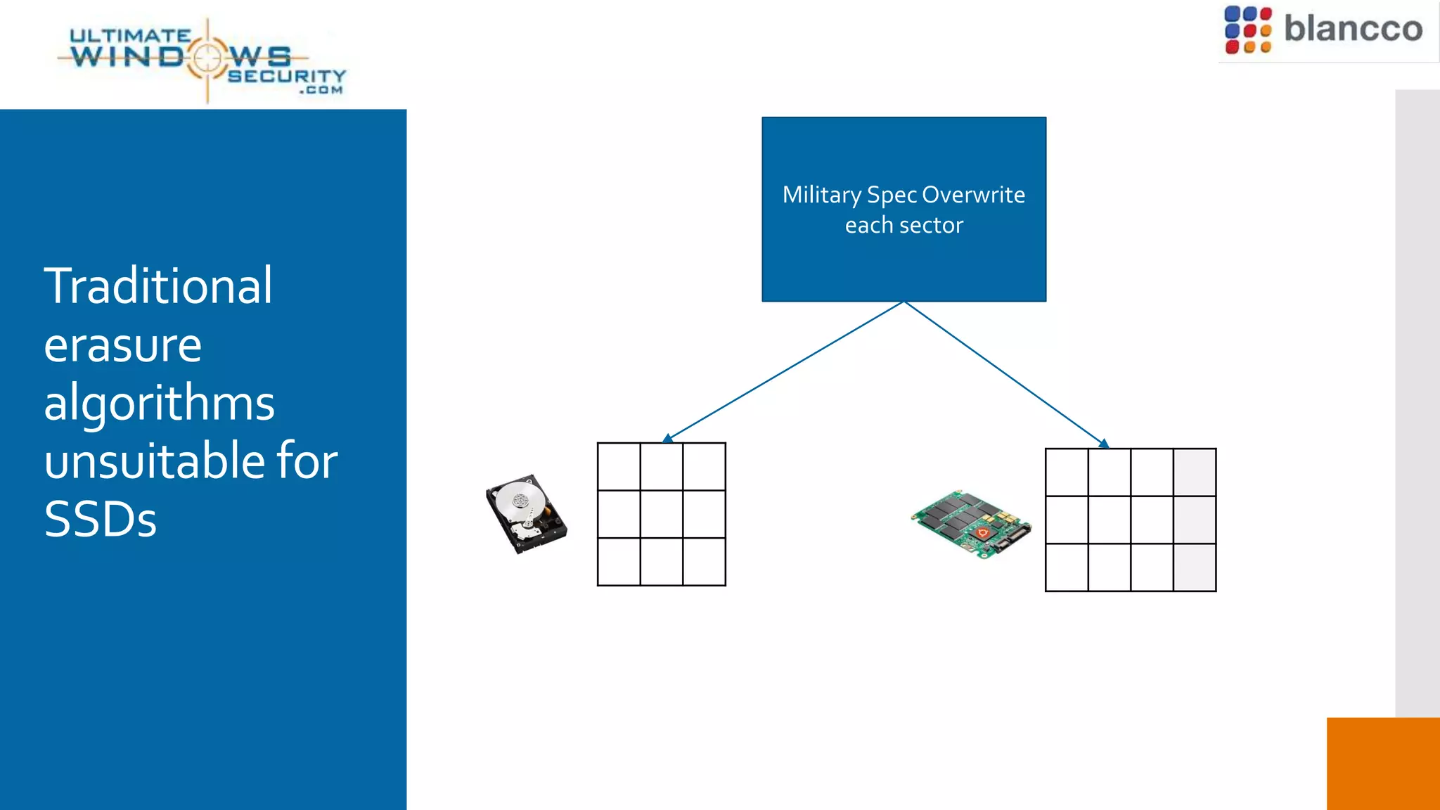 Traditional
erasure
algorithms
unsuitable for
SSDs
Military Spec Overwrite
each sector
 