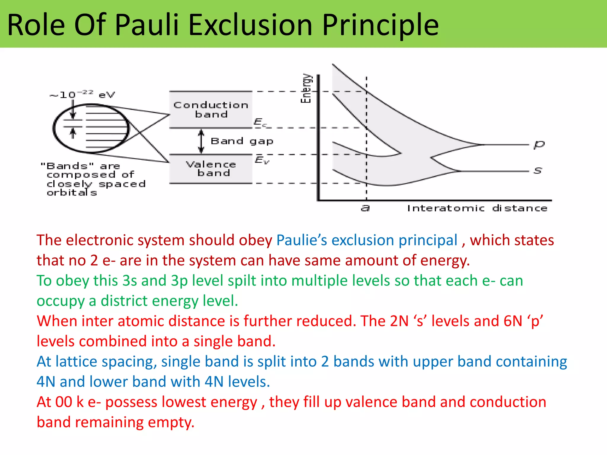 Role Of Pauli Exclusion Principle
The electronic system should obey Paulie’s exclusion principal , which states
that no 2 e- are in the system can have same amount of energy.
To obey this 3s and 3p level spilt into multiple levels so that each e- can
occupy a district energy level.
When inter atomic distance is further reduced. The 2N ‘s’ levels and 6N ‘p’
levels combined into a single band.
At lattice spacing, single band is split into 2 bands with upper band containing
4N and lower band with 4N levels.
At 00 k e- possess lowest energy , they fill up valence band and conduction
band remaining empty.
 