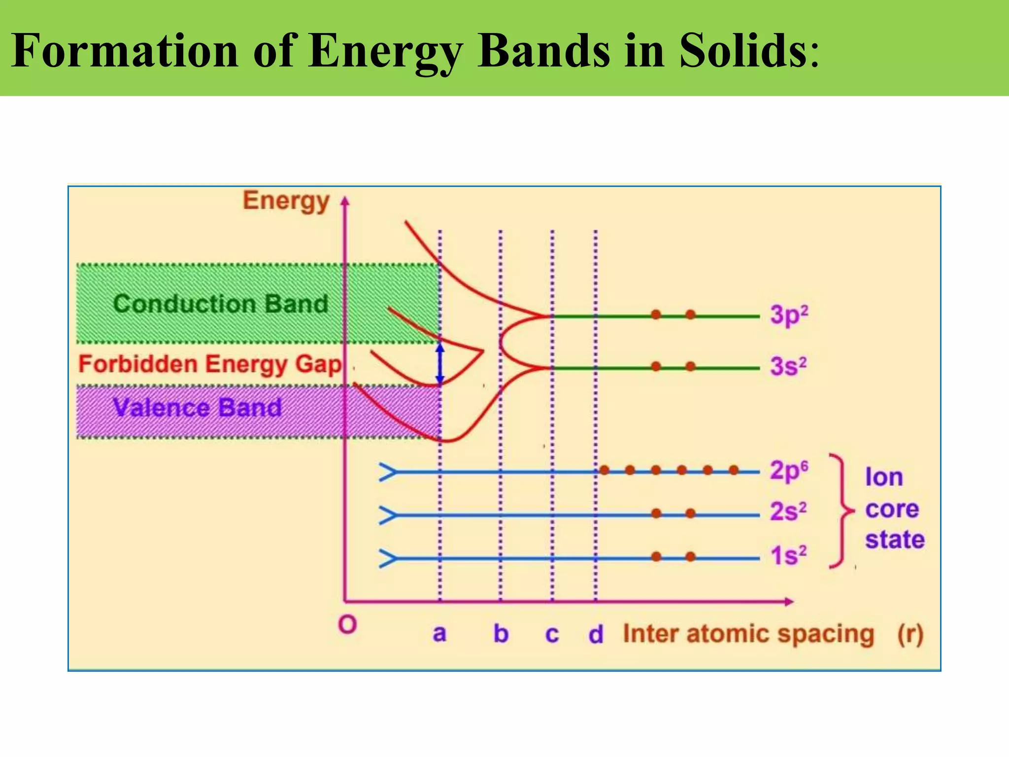 Formation of Energy Bands in Solids:
 