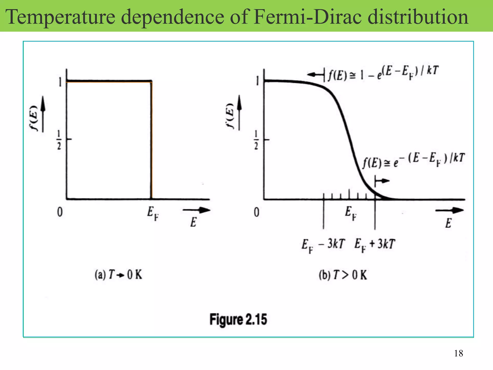18
Temperature dependence of Fermi-Dirac distribution
 