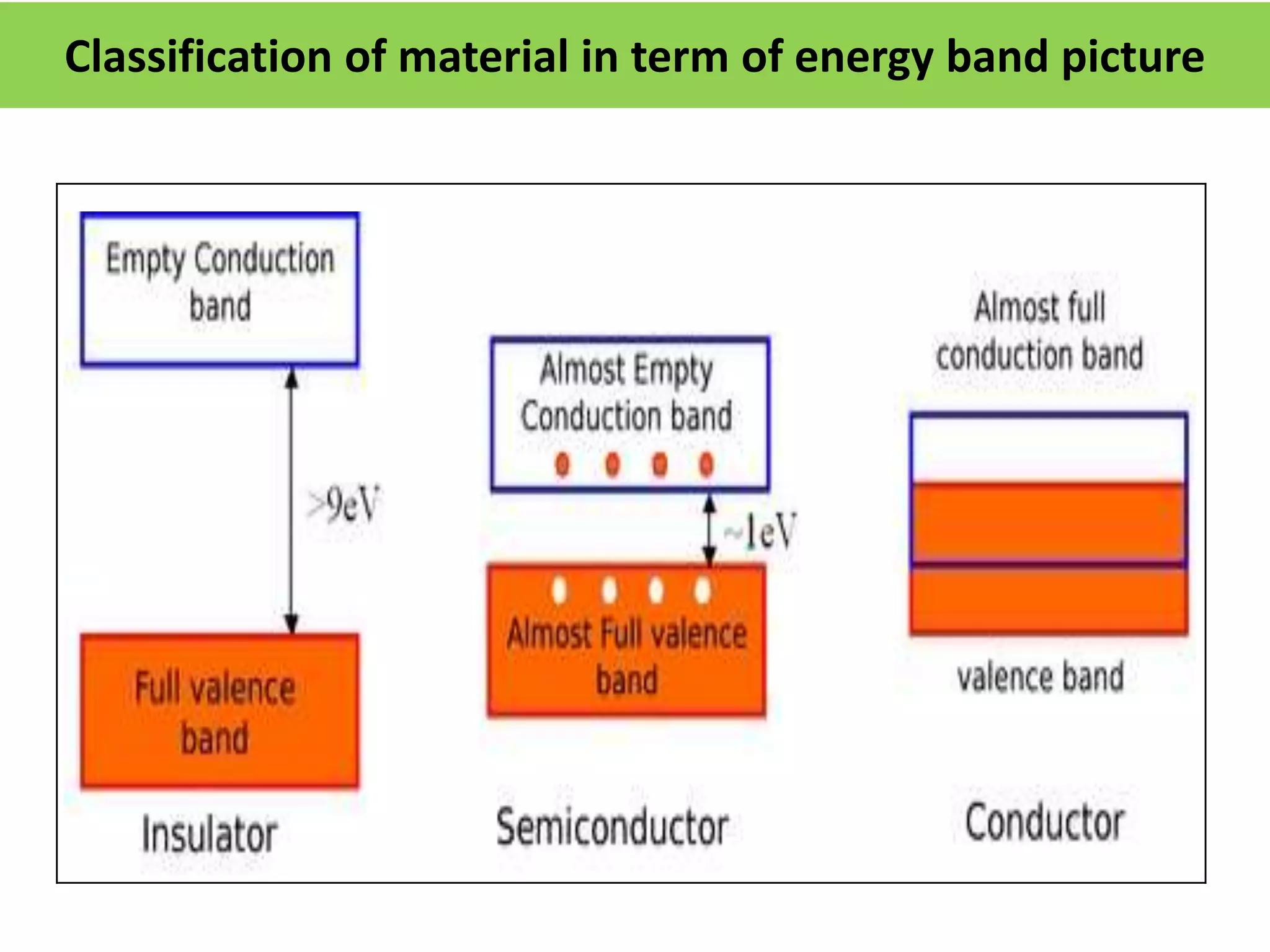 Classification of material in term of energy band picture
 
