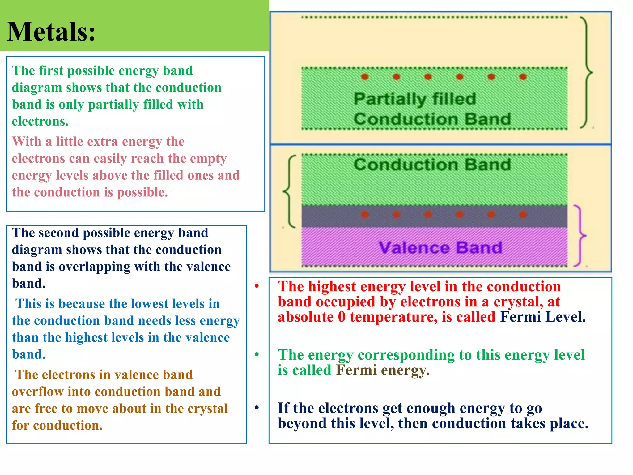 Metals:
• The highest energy level in the conduction
band occupied by electrons in a crystal, at
absolute 0 temperature, is called Fermi Level.
• The energy corresponding to this energy level
is called Fermi energy.
• If the electrons get enough energy to go
beyond this level, then conduction takes place.
The first possible energy band
diagram shows that the conduction
band is only partially filled with
electrons.
With a little extra energy the
electrons can easily reach the empty
energy levels above the filled ones and
the conduction is possible.
The second possible energy band
diagram shows that the conduction
band is overlapping with the valence
band.
This is because the lowest levels in
the conduction band needs less energy
than the highest levels in the valence
band.
The electrons in valence band
overflow into conduction band and
are free to move about in the crystal
for conduction.
 