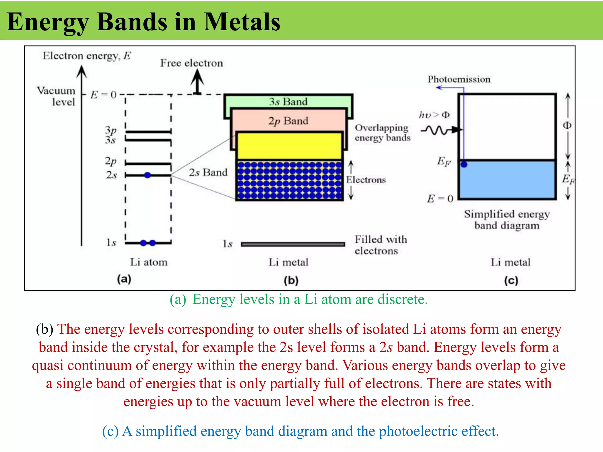 (a) Energy levels in a Li atom are discrete.
(b) The energy levels corresponding to outer shells of isolated Li atoms form an energy
band inside the crystal, for example the 2s level forms a 2s band. Energy levels form a
quasi continuum of energy within the energy band. Various energy bands overlap to give
a single band of energies that is only partially full of electrons. There are states with
energies up to the vacuum level where the electron is free.
(c) A simplified energy band diagram and the photoelectric effect.
Energy Bands in Metals
 