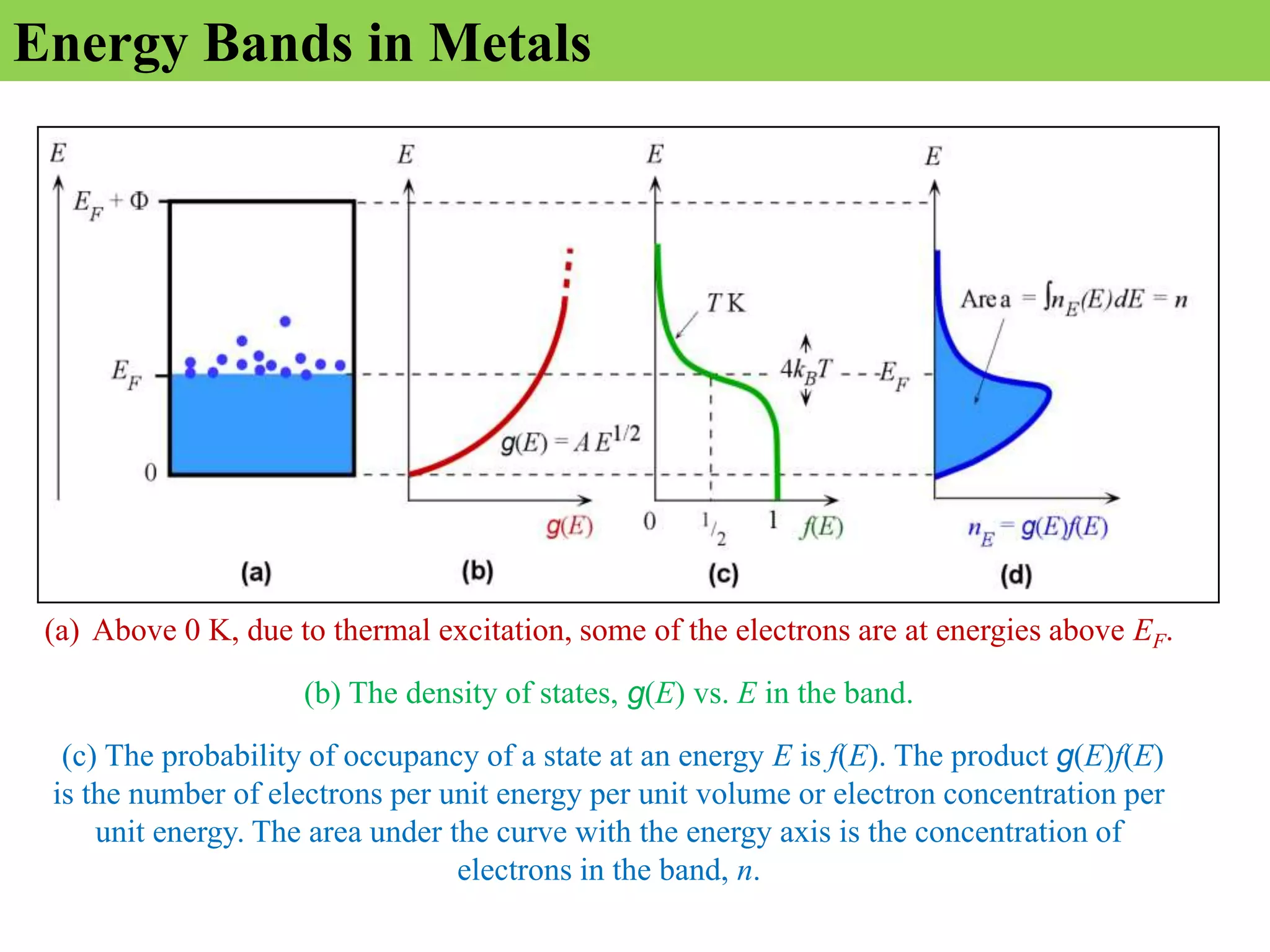 (a) Above 0 K, due to thermal excitation, some of the electrons are at energies above EF.
(b) The density of states, g(E) vs. E in the band.
(c) The probability of occupancy of a state at an energy E is f(E). The product g(E)f(E)
is the number of electrons per unit energy per unit volume or electron concentration per
unit energy. The area under the curve with the energy axis is the concentration of
electrons in the band, n.
Energy Bands in Metals
 