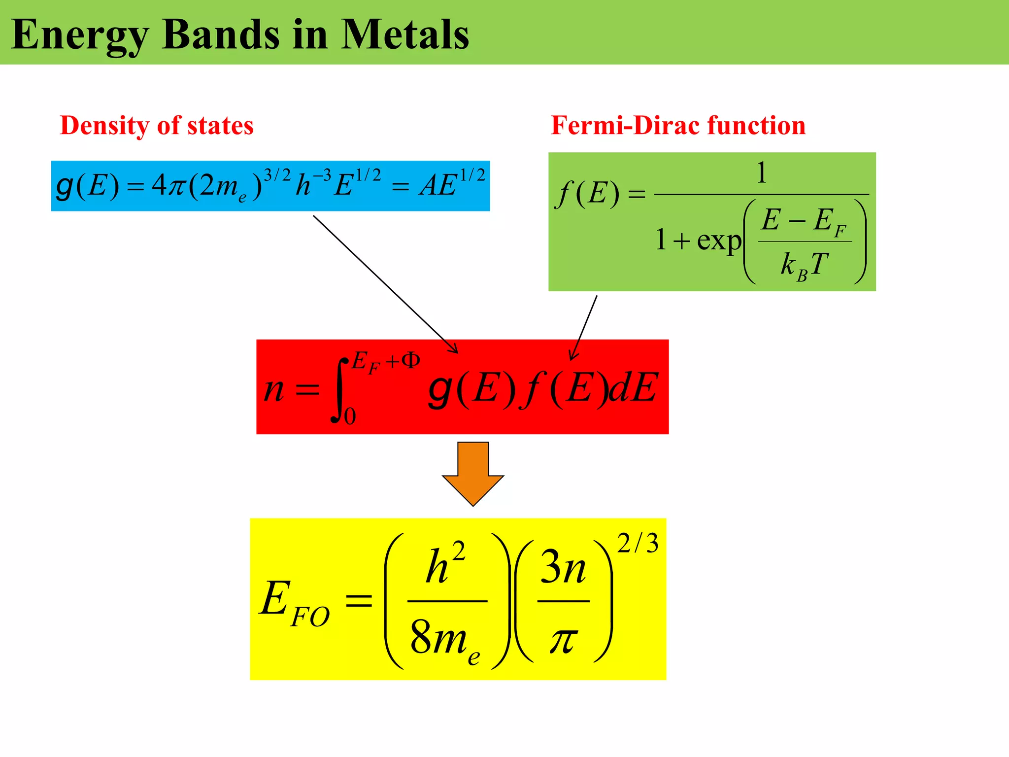 Energy Bands in Metals







 


T
k
E
E
E
f
B
F
exp
1
1
)
(
2
/
1
2
/
1
3
2
/
3
)
2
(
4
)
( AE
E
h
m
E e 
 

g
Density of states Fermi-Dirac function
dE
E
f
E
n
F
E




0
)
(
)
(
g
3
/
2
2
3
8
















n
m
h
E
e
FO
 
